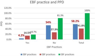 Nexus between postpartum depression and exclusive breastfeeding practices among lactating mothers in Assosa Town, West Ethiopia